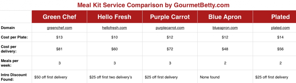 Meal Delivery Service Comparison Chart