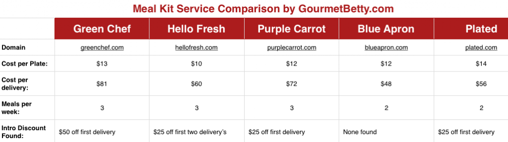 Meal Kit Delivery Comparison Chart